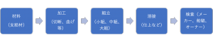 船体ブロック製造工程