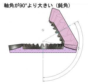 かさ歯車軸角90°より大きい