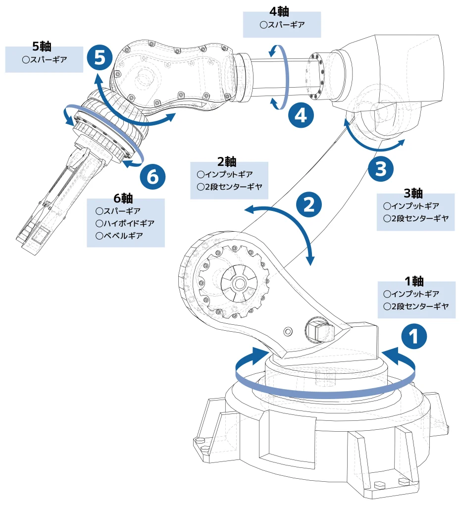 ロボットに使われる歯車の箇所と種類