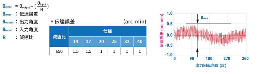 波動歯車減速機の伝達誤差