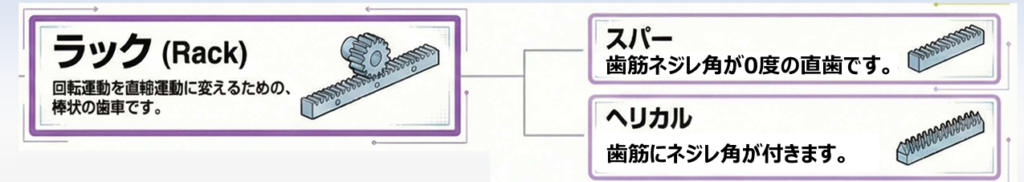 ラック&ピニオンギア